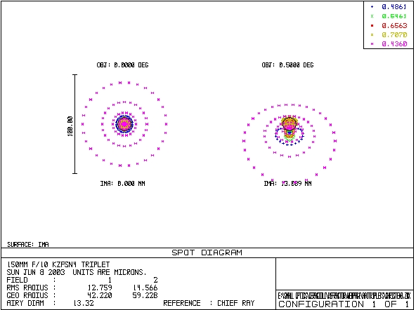 Spot Diagrams for KzFSN4 Oil-Spaced Triplet